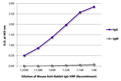 ELISA plate was coated with purified rabbit IgG and IgM. Immunoglobulins were detected with serially diluted Mouse Anti-Rabbit IgG-HRP (Recombinant) - (SB Cat. No. 24090-05).