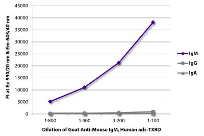 FLISA plate was coated with purified mouse IgM, IgG, and IgA. Immunoglobulins were detected with serially diluted Goat Anti-Mouse IgM, Human ads-TXRD (SB Cat. No. 1020-07).