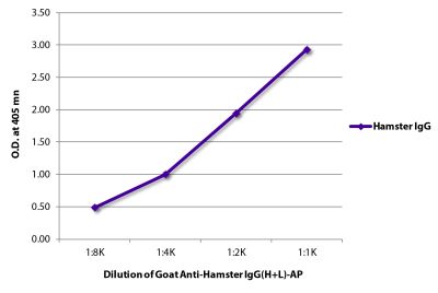 ELISA plate was coated with purified hamster IgG. Immunoglobulin was detected with Goat Anti-Hamster IgG(H+L)-AP (SB Cat. No. 6060-04).