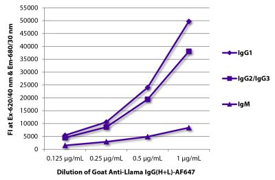 FLISA plate was coated with purified llama IgG<sub>1</sub>, IgG<sub>2</sub>/IgG<sub>3</sub>, and IgM. Immunoglobulins were detected with Goat Anti-Llama IgG(H+L)-AF647 (SB Cat. No. 6045-31).