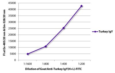 FLISA plate was coated with purified turkey IgY. Immunoglobulin was detected with Goat Anti-Turkey IgY(H+L)-FITC (SB Cat. No. 6110-02).