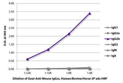 ELISA plate was coated with purified mouse IgG<sub>1</sub>, IgG<sub>2a</sub>, IgG<sub>2b</sub>, IgG<sub>3</sub>, IgM, and IgA. Immunoglobulins were detected with serially diluted Goat Anti-Mouse IgG<sub>2b</sub>, Human/Bovine/Horse SP ads-HRP (SB Cat. No. 1093-05).