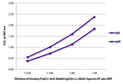 ELISA plate was coated with purified rabbit IgG and IgM. Immunoglobulins were detected with serially diluted Donkey F(ab')<sub>2</sub> Anti-Rabbit IgG(H+L), Multi-Species SP ads-HRP (SB Cat. No. 6444-05).