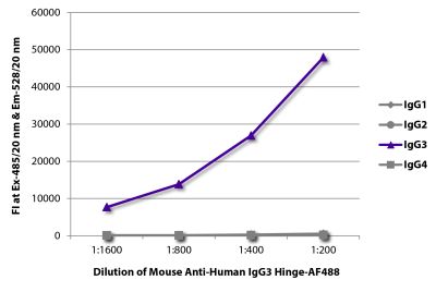 FLISA plate was coated with purified human IgG<sub>1</sub>, IgG<sub>2</sub>, IgG<sub>3</sub>, and IgG<sub>4</sub>. Immunoglobulins were detected with serially diluted Mouse Anti-Human IgG<sub>3</sub> Hinge-AF488 (SB Cat. No. 9210-30).