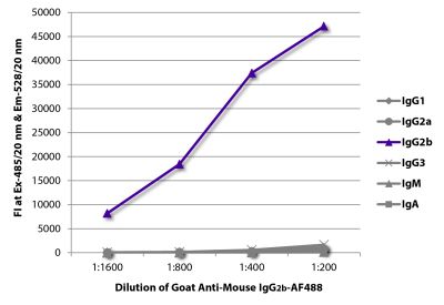 FLISA plate was coated with purified mouse IgG<sub>1</sub>, IgG<sub>2a</sub>, IgG<sub>2b</sub>, IgG<sub>3</sub>, IgM, and IgA. Immunoglobulins were detected with serially diluted Goat Anti-Mouse IgG<sub>2b</sub>-AF488 (SB Cat. No. 1091-30).