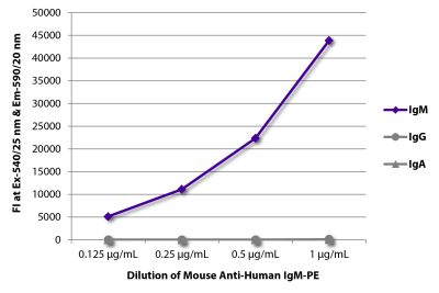 FLISA plate was coated with purified human IgM, IgG, and IgA. Immunoglobulins were detected with serially diluted Mouse Anti-Human IgM-PE (SB Cat. No. 9020-09).