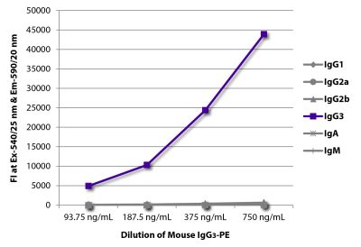 FLISA plate was coated with Goat Anti-Mouse IgG<sub>1</sub>, Human ads-UNLB (SB Cat. No. 1070-01), Goat Anti-Mouse IgG<sub>2a</sub>, Human ads-UNLB (SB Cat. No. 1080-01), Goat Anti-Mouse IgG<sub>2b</sub>, Human ads-UNLB (SB Cat. No. 1090-01), Goat Anti-Mouse IgG<sub>3</sub>, Human ads-UNLB (SB Cat. No. 1100-01), Goat Anti-Mouse IgA-UNLB (SB Cat. No. 1040-01), and Goat Anti-Mouse IgM, Human ads-UNLB (SB Cat. No. 1020-01). Serially diluted Mouse IgG<sub>3</sub>-PE (SB Cat. No. 0105-09) was captured and fluorescence intensity quantified.