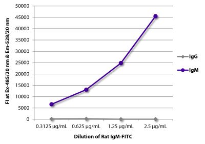 FLISA plate was coated with Goat Anti-Rat IgG-UNLB (SB Cat. No. 3030-01) and Mouse Anti-Rat IgM-UNLB (SB Cat. No. 3080-01). Serially diluted Rat IgM-FITC (SB Cat. No. 0120-02) was captured and fluorescence intensity quantified.