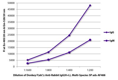 FLISA plate was coated with purified rabbit IgG and IgM. Immunoglobulins were detected with serially diluted Donkey F(ab')<sub>2</sub> Anti-Rabbit IgG(H+L), Multi-Species SP ads-AF488 (SB Cat. No. 6444-30).