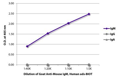ELISA plate was coated with purified mouse IgM, IgG, and IgA. Immunoglobulins were detected with serially diluted Goat Anti-Mouse IgM, Human ads-BIOT (SB Cat. No. 1020-08) followed by Streptavidin-HRP (SB Cat. No. 7100-05).