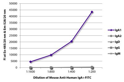 FLISA plate was coated with purified human IgA<sub>1</sub>, IgA<sub>2</sub>, IgD, IgG, and IgM. Immunoglobulins were detected with serially diluted Mouse Anti-Human IgA<sub>1</sub>-FITC (SB Cat. No. 9130-02).