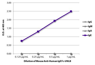 ELISA plate was coated with purified human IgG, IgM, IgA, and IgE. Immunoglobulins were detected with serially diluted Mouse Anti-Human IgE Fc-UNLB (SB Cat. No. 9160-01) followed by Goat Anti-Mouse IgG<sub>1</sub>, Human ads-HRP (SB Cat. No. 1070-05).