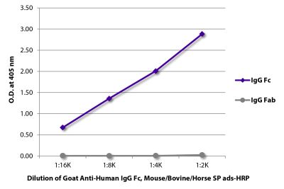 ELISA plate was coated with purified human IgG Fc and IgG Fab. Immunoglobulins were detected with serially diluted Goat Anti-Human IgG Fc, Mouse/Bovine/Horse SP ads-HRP (SB Cat. No. 2081-05).