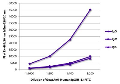FLISA plate was coated with purified human IgG, IgM, and IgA. Immunoglobulins were detected with serially diluted Goat Anti-Human IgG(H+L)-FITC (SB Cat. No. 2015-02).