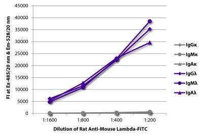 FLISA plate was coated with purified mouse IgGκ, IgMκ, IgAκ, IgGλ, IgMλ, and IgAλ. Immunoglobulins were detected with serially diluted Rat Anti-Mouse Lambda-FITC (SB Cat. No. 1175-02).
