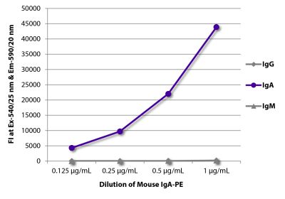 FLISA plate was coated with Goat Anti-Mouse IgG, Human ads-UNLB (SB Cat. No. 1030-01), Goat Anti-Mouse IgA-UNLB (SB Cat. No. 1040-01), and Goat Anti-Mouse IgM, Human ads-UNLB (SB Cat. No. 1020-01). Serially diluted Mouse IgA-PE (SB Cat. No. 0106-09) was captured and fluorescence intensity quantified.