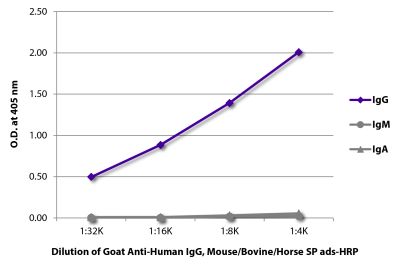 ELISA plate was coated with purified human IgG, IgM, and IgA. Immunoglobulins were detected with serially diluted Goat Anti-Human IgG, Mouse/Bovine/Horse SP ads-HRP (SB Cat. No. 2045-05).