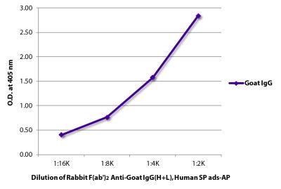 ELISA plate was coated with purified goat IgG. Immunoglobulin was detected with Rabbit F(ab')<sub>2</sub> Anti-Goat IgG(H+L), Human SP ads-AP (SB Cat. No. 6026-04).