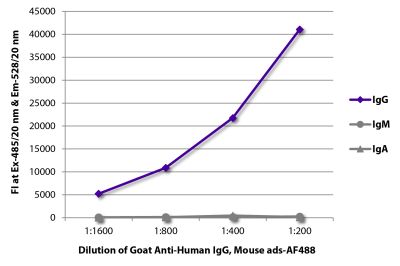 FLISA plate was coated with purified human IgG, IgM, and IgA. Immunoglobulins were detected with serially diluted Goat Anti-Human IgG, Mouse ads-AF488 (SB Cat. No. 2044-30).