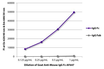 FLISA plate was coated with purified mouse IgG Fc and IgG Fab. Immunoglobulins were detected with serially diluted Goat Anti-Mouse IgG Fc-AF647 (SB Cat. No. 1033-31).