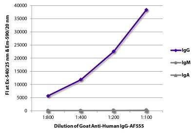 FLISA plate was coated with purified human IgG, IgM, and IgA. Immunoglobulins were detected with serially diluted Goat Anti-Human IgG-AF555 (SB Cat. No. 2040-32).