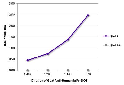 ELISA plate was coated with purified human IgG Fc and IgG Fab. Immunoglobulins were detected with serially diluted Goat Anti-Human Ig Fc-BIOT (SB Cat. No. 2047-08) followed by Streptavidin-HRP (SB Cat. No. 7100-05).