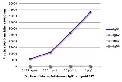 FLISA plate was coated with purified human IgG<sub>1</sub>, IgG<sub>2</sub>, IgG<sub>3</sub>, and IgG<sub>4</sub>. Immunoglobulins were detected with serially diluted Mouse Anti-Human IgG<sub>1</sub> Hinge-AF647 (SB Cat. No. 9052-31).