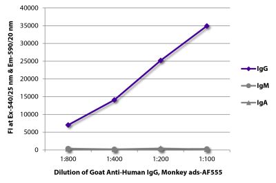 FLISA plate was coated with purified human IgG, IgM, and IgA. Immunoglobulins were detected with serially diluted Goat Anti-Human IgG, Monkey ads-AF555 (SB Cat. No. 2049-32).