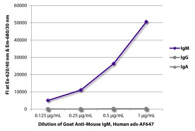 FLISA plate was coated with purified mouse IgM, IgG, and IgA. Immunoglobulins were detected with serially diluted Goat Anti-Mouse IgM, Human ads-AF647 (SB Cat. No. 1020-31).