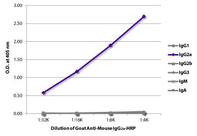 ELISA plate was coated with purified mouse IgG<sub>1</sub>, IgG<sub>2a</sub>, IgG<sub>2b</sub>, IgG<sub>3</sub>, IgM, and IgA. Immunoglobulins were detected with serially diluted Goat Anti-Mouse IgG<sub>2a</sub>-HRP (SB Cat. No. 1081-05).