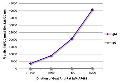 FLISA plate was coated with purified rat IgM and IgG. Immunoglobulins were detected with serially diluted Goat Anti-Rat IgM-AF488 (SB Cat. No. 3020-30).