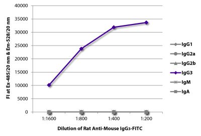 FLISA plate was coated with purified mouse IgG<sub>1</sub>, IgG<sub>2a</sub>, IgG<sub>2b</sub>, IgG<sub>3</sub>, IgM, and IgA. Immunoglobulins were detected with serially diluted Rat Anti-Mouse IgG<sub>3</sub>-FITC (SB Cat. No. 1191-02).