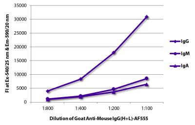 FLISA plate was coated with purified mouse IgG, IgM, and IgA. Immunoglobulins were detected with serially diluted Goat Anti-Mouse IgG(H+L)-AF555 (SB Cat. No. 1036-32).