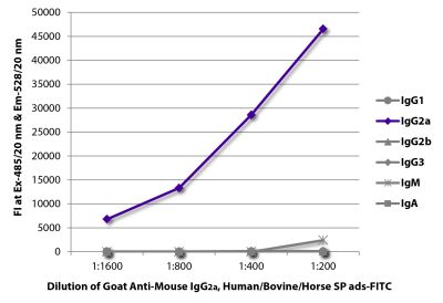 FLISA plate was coated with purified mouse IgG<sub>1</sub>, IgG<sub>2a</sub>, IgG<sub>2b</sub>, IgG<sub>3</sub>, IgM, and IgA. Immunoglobulins were detected with serially diluted Goat Anti-Mouse IgG<sub>2a</sub>, Human/Bovine/Horse SP ads-FITC (SB Cat. No. 1083-02).