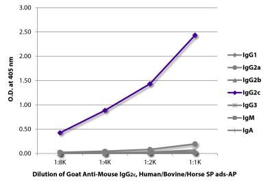 ELISA plate was coated with purified mouse IgG<sub>1</sub>, IgG<sub>2a</sub>, IgG<sub>2b</sub>, IgG<sub>2c</sub>, IgG<sub>3</sub>, IgM, and IgA. Immunoglobulins were detected with serially diluted Goat Anti-Mouse IgG<sub>2c</sub>, Human/Bovine/Horse SP ads-AP (SB Cat. No. 1077-04).