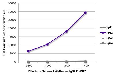 FLISA plate was coated with purified human IgG<sub>1</sub>, IgG<sub>2</sub>, IgG<sub>3</sub>, and IgG<sub>4</sub>. Immunoglobulins were detected with serially diluted Mouse Anti-Human IgG<sub>2</sub> Fd-FITC (SB Cat. No. 9080-02).