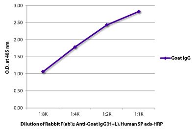 ELISA plate was coated with purified goat IgG. Immunoglobulin was detected with Rabbit F(ab')<sub>2</sub> Anti-Goat IgG(H+L), Human SP ads-HRP (SB Cat. No. 6026-05).