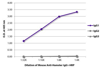 ELISA plate was coated with purified hamster IgG<sub>1</sub>, IgG<sub>2</sub>, and IgG<sub>3</sub>. Immunoglobulins were detected with serially diluted Mouse Anti-Hamster IgG<sub>1</sub>-HRP (SB Cat. No. 1940-05).