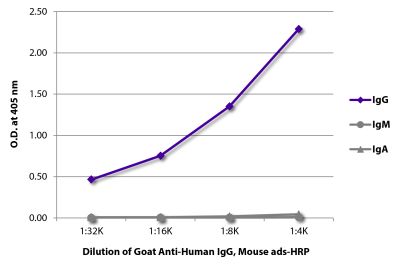 ELISA plate was coated with purified human IgG, IgM, and IgA. Immunoglobulins were detected with serially diluted Goat Anti-Human IgG, Mouse ads-HRP (SB Cat. No. 2044-05).