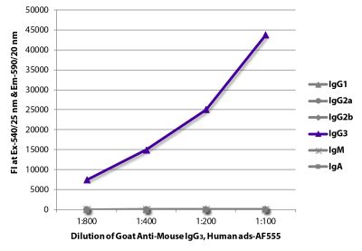 FLISA plate was coated with purified mouse IgG<sub>1</sub>, IgG<sub>2a</sub>, IgG<sub>2b</sub>, IgG<sub>3</sub>, IgM, and IgA. Immunoglobulins were detected with serially diluted Goat Anti-Mouse IgG<sub>3</sub>, Human ads-AF555 (SB Cat. No. 1100-32).