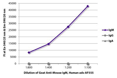 FLISA plate was coated with purified mouse IgM, IgG, and IgA. Immunoglobulins were detected with serially diluted Goat Anti-Mouse IgM, Human ads-AF555 (SB Cat. No. 1020-32).