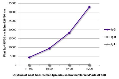 FLISA plate was coated with purified human IgG, IgM, and IgA. Immunoglobulins were detected with serially diluted Goat Anti-Human IgG, Mouse/Bovine/Horse SP ads-AF488 (SB Cat. No. 2045-30).