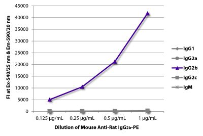 FLISA plate was coated with purified rat IgG<sub>1</sub>, IgG<sub>2a</sub>, IgG<sub>2b</sub>, IgG<sub>2c</sub>, and IgM. Immunoglobulins were detected with serially diluted Mouse Anti-Rat IgG<sub>2b</sub>-PE (SB Cat. No. 3070-09).