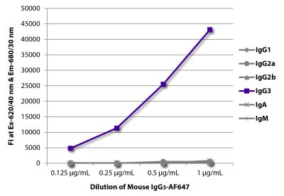 FLISA plate was coated with Goat Anti-Mouse IgG<sub>1</sub>, Human ads-UNLB (SB Cat. No. 1070-01), Goat Anti-Mouse IgG<sub>2a</sub>, Human ads-UNLB (SB Cat. No. 1080-01), Goat Anti-Mouse IgG<sub>2b</sub>, Human ads-UNLB (SB Cat. No. 1090-01), Goat Anti-Mouse IgG<sub>3</sub>, Human ads-UNLB (SB Cat. No. 1100-01), Goat Anti-Mouse IgA-UNLB (SB Cat. No. 1040-01), and Goat Anti-Mouse IgM, Human ads-UNLB (SB Cat. No. 1020-01). Serially diluted Mouse IgG<sub>3</sub>-AF647 (SB Cat. No. 0105-31) was captured and fluorescence intensity quantified.