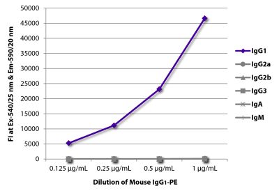 FLISA plate was coated with Goat Anti-Mouse IgG<sub>1</sub>, Human ads-UNLB (SB Cat. No. 1070-01), Goat Anti-Mouse IgG<sub>2a</sub>, Human ads-UNLB (SB Cat. No. 1080-01), Goat Anti-Mouse IgG<sub>2b</sub>, Human ads-UNLB (SB Cat. No. 1090-01), Goat Anti-Mouse IgG<sub>3</sub>, Human ads-UNLB (SB Cat. No. 1100-01), Goat Anti-Mouse IgA-UNLB (SB Cat. No. 1040-01), and Goat Anti-Mouse IgM, Human ads-UNLB (SB Cat. No. 1020-01). Serially diluted Mouse IgG<sub>1</sub>-PE (SB Cat. No. 0102-09) was captured and fluorescence intensity quantified.