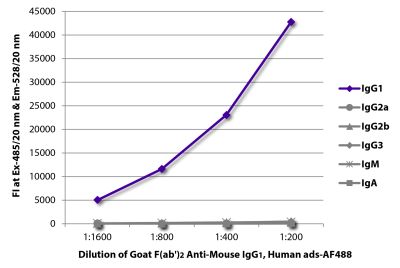 FLISA plate was coated with purified mouse IgG<sub>1</sub>, IgG<sub>2a</sub>, IgG<sub>2b</sub>, IgG<sub>3</sub>, IgM, and IgA. Immunoglobulins were detected with serially diluted Goat F(ab')<sub>2</sub> Anti-Mouse IgG<sub>1</sub>, Human ads-AF488 (SB Cat. No. 1072-30).