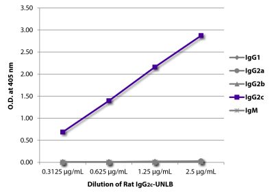 ELISA plate was coated with serially diluted Rat IgG<sub>2c</sub>-UNLB (SB Cat. No. 0119-01). Immunoglobulin was detected with Mouse Anti-Rat IgG<sub>1</sub>-BIOT (SB Cat. No. 3060-08), Mouse Anti-Rat IgG<sub>2a</sub>-BIOT (SB Cat. No. 3065-08), Mouse Anti-Rat IgG<sub>2b</sub>-BIMA (SB Cat. No. 3070-28), Mouse Anti-Rat IgG<sub>2c</sub>-BIOT (SB Cat. No. 3075-08), and Mouse Anti-Rat IgM-BIOT (SB Cat. No. 3080-08) followed by Streptavidin-HRP (SB Cat No. 7100-05) and quantified.