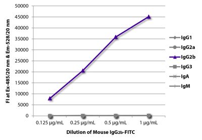 FLISA plate was coated with Goat Anti-Mouse IgG<sub>1</sub>, Human ads-UNLB (SB Cat. No. 1070-01), Goat Anti-Mouse IgG<sub>2a</sub>, Human ads-UNLB (SB Cat. No. 1080-01), Goat Anti-Mouse IgG<sub>2b</sub>, Human ads-UNLB (SB Cat. No. 1090-01), Goat Anti-Mouse IgG<sub>3</sub>, Human ads-UNLB (SB Cat. No. 1100-01), Goat Anti-Mouse IgA-UNLB (SB Cat. No. 1040-01), and Goat Anti-Mouse IgM, Human ads-UNLB (SB Cat. No. 1020-01). Serially diluted Mouse IgG<sub>2b</sub>-FITC (SB Cat. No. 0104-02) was captured and fluorescence intensity quantified.
