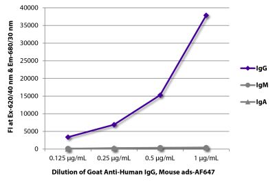 FLISA plate was coated with purified human IgG, IgM, and IgA. Immunoglobulins were detected with serially diluted Goat Anti-Human IgG, Mouse ads-AF647 (SB Cat. No. 2044-31).