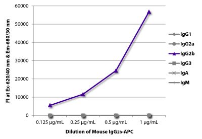 FLISA plate was coated with Goat Anti-Mouse IgG<sub>1</sub>, Human ads-UNLB (SB Cat. No. 1070-01), Goat Anti-Mouse IgG<sub>2a</sub>, Human ads-UNLB (SB Cat. No. 1080-01), Goat Anti-Mouse IgG<sub>2b</sub>, Human ads-UNLB (SB Cat. No. 1090-01), Goat Anti-Mouse IgG<sub>3</sub>, Human ads-UNLB (SB Cat. No. 1100-01), Goat Anti-Mouse IgA-UNLB (SB Cat. No. 1040-01), and Goat Anti-Mouse IgM, Human ads-UNLB (SB Cat. No. 1020-01). Serially diluted Mouse IgG<sub>2b</sub>-APC (SB Cat. No. 0104-11) was captured and fluorescence intensity quantified.
